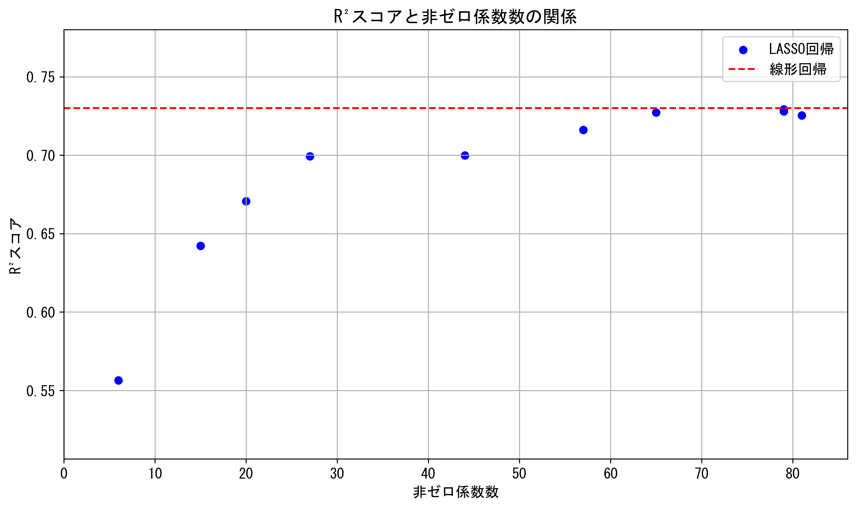 決定係数(R²)スコアと非ゼロ係数数の関係