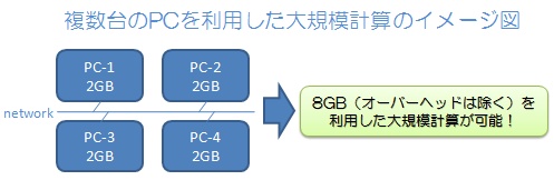 大規模スパース問題を複数台のPCで解く事を示すイメージ図