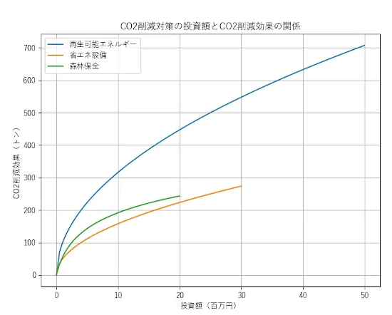 CO2削減対策の投資額とCO2削減効果の関係