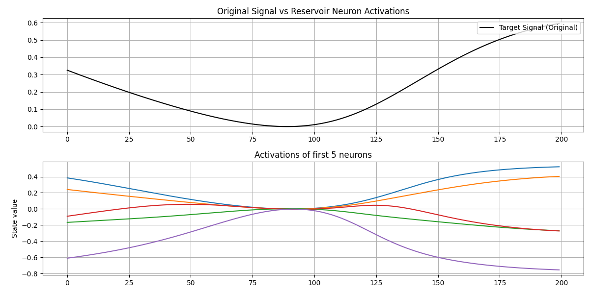 Mackey-Glass Signal and Reservoir States