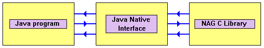 JNI