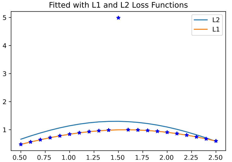 図1 図1: L1およびL2損失関数でフィッティングされたグラフ