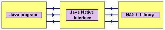 JNI