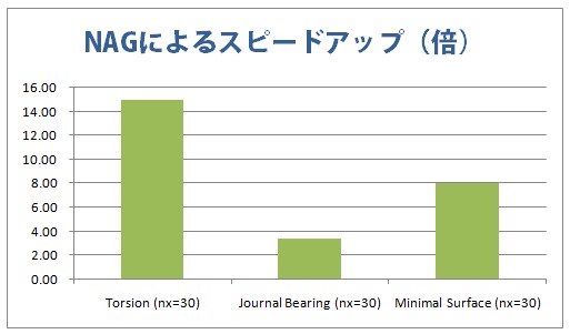 MATLAB̍œK̃x`}[N2