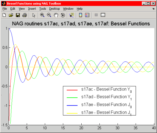 Graph of Bessel Functions Using <i>n</i>AG Toolbox <i>for MATLAB</i><sup>®</sup>